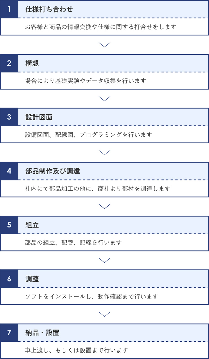 お客様とのお打ち合わせから、納品・設置までの流れ